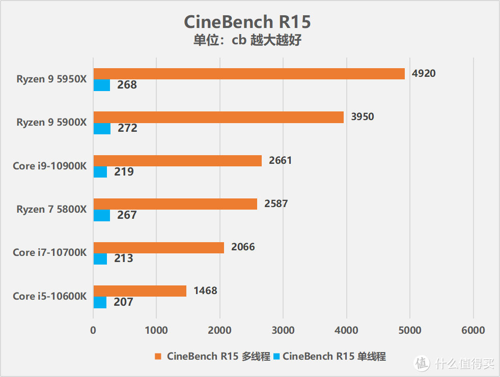 AMD锐龙9 5950X/锐龙7 5800X处理器性能测试