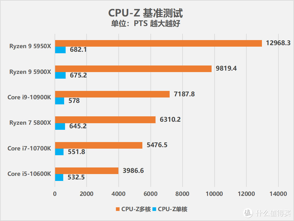 AMD锐龙9 5950X/锐龙7 5800X处理器性能测试