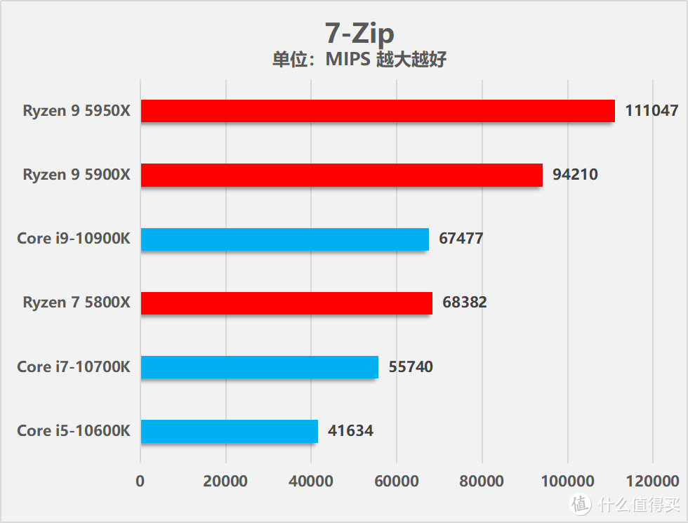 AMD锐龙9 5950X/锐龙7 5800X处理器性能测试