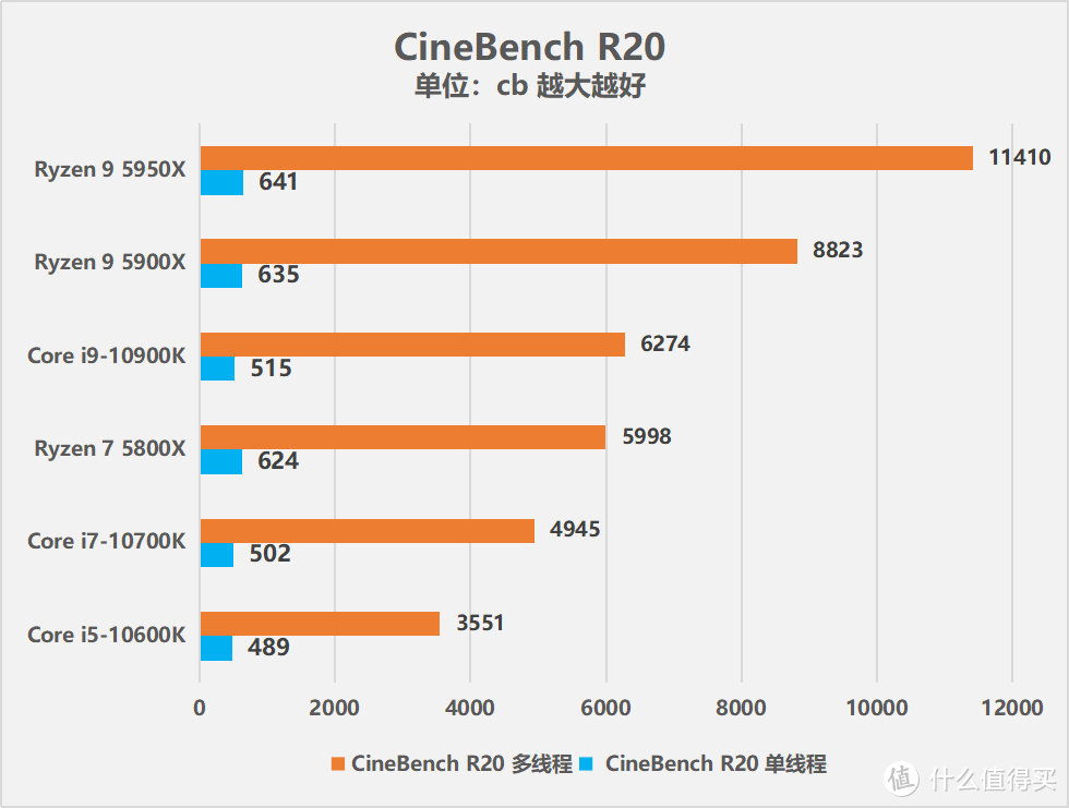 AMD锐龙9 5950X/锐龙7 5800X处理器性能测试