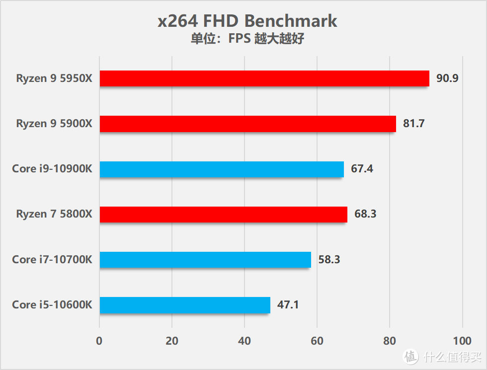 AMD锐龙9 5950X/锐龙7 5800X处理器性能测试