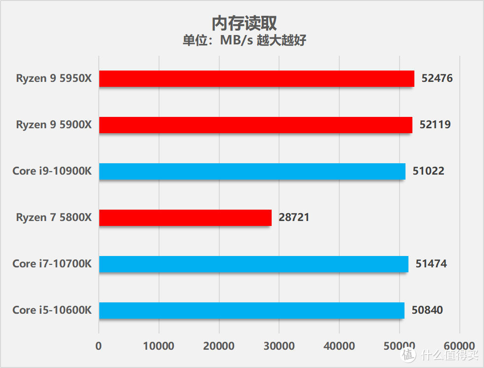 AMD锐龙9 5950X/锐龙7 5800X处理器性能测试