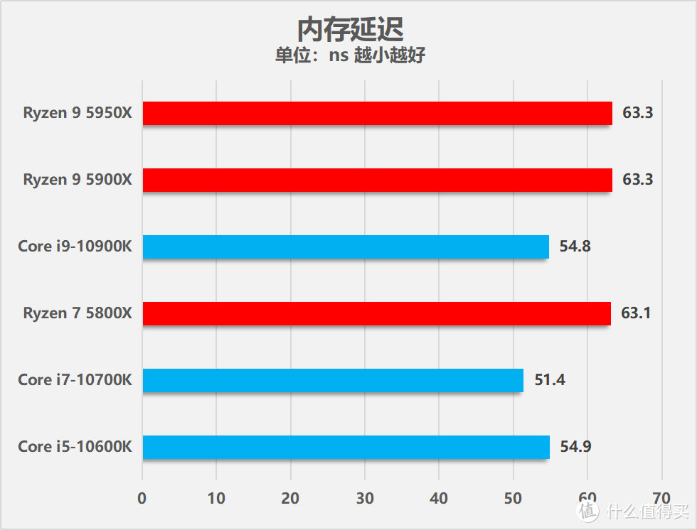 AMD锐龙9 5950X/锐龙7 5800X处理器性能测试