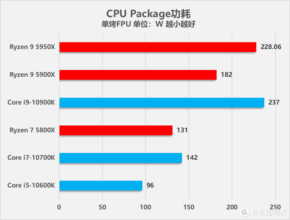 AMD锐龙9 5950X/锐龙7 5800X处理器性能测试