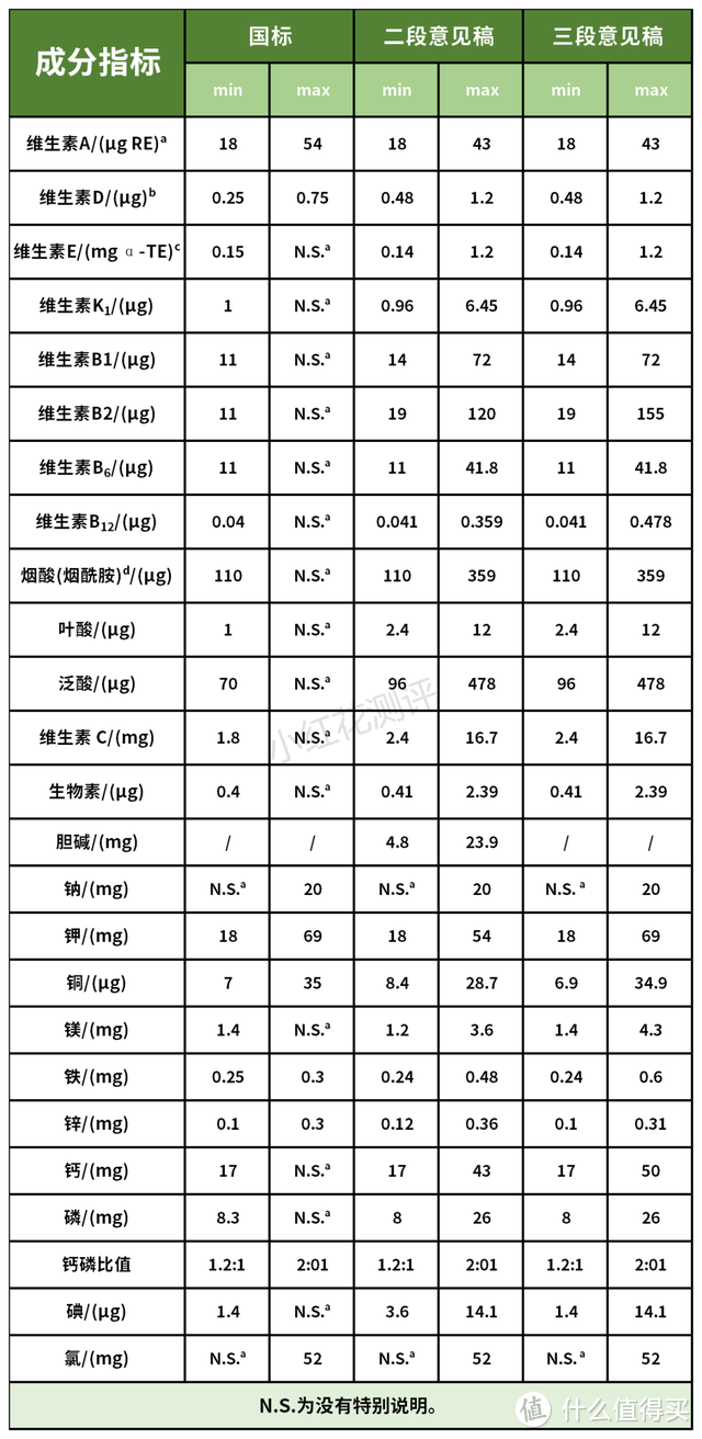 比一段奶粉要求更松？二、三段奶粉评分准则来了！