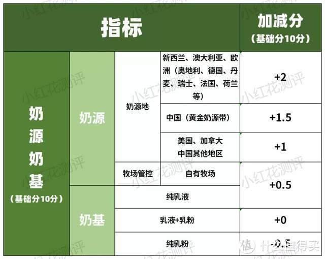 比一段奶粉要求更松？二、三段奶粉评分准则来了！