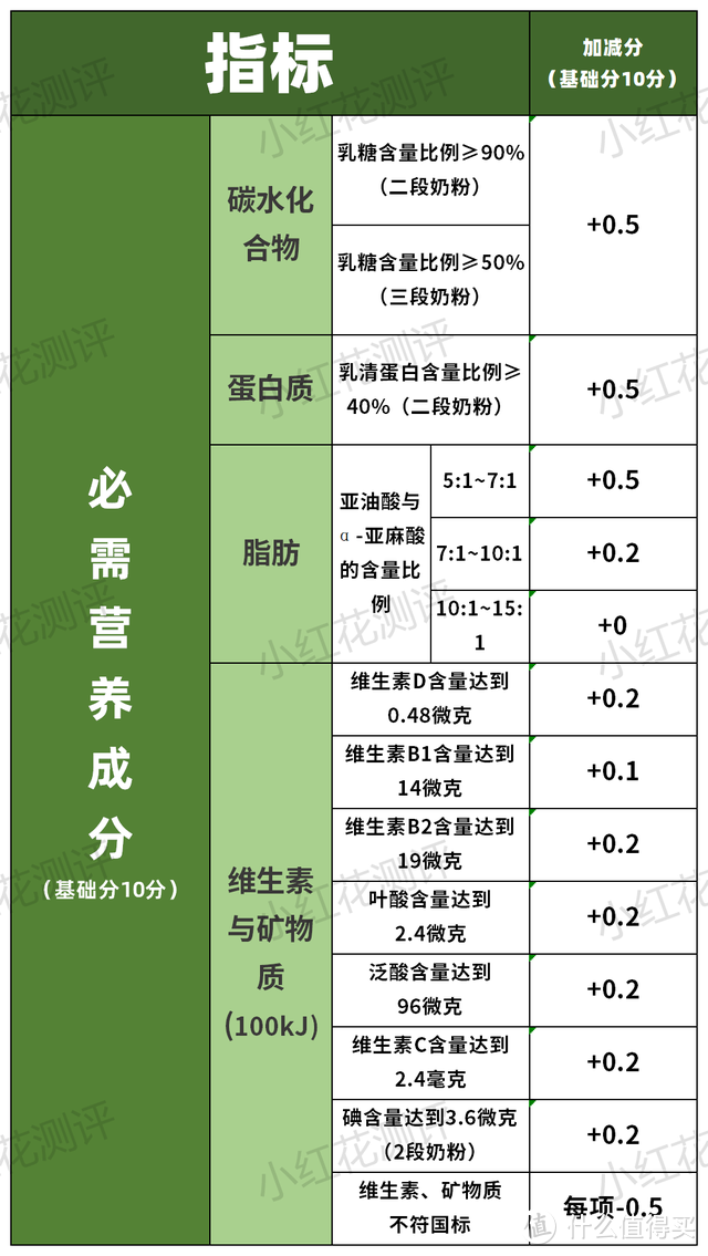 比一段奶粉要求更松？二、三段奶粉评分准则来了！