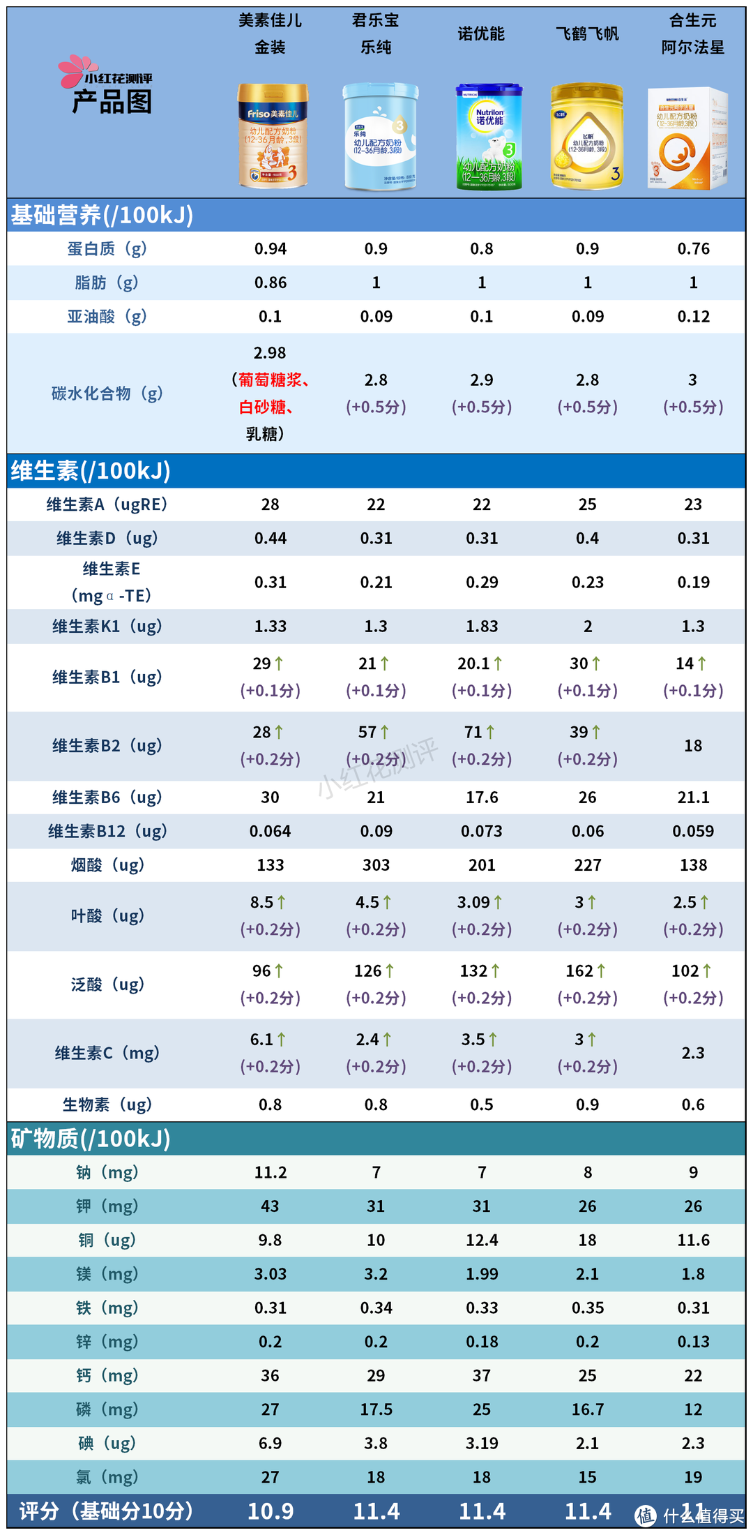 10款3段奶粉横评：有些贵得没道理，你花了冤枉钱吗？