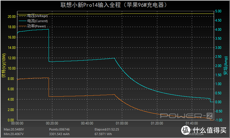 双雷电4接口加持，联想小新Pro14充电和拓展评测