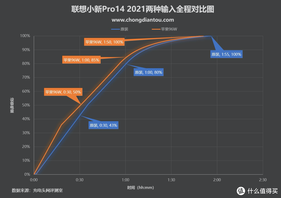 双雷电4接口加持，联想小新Pro14充电和拓展评测