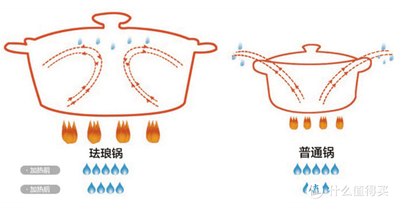 告别大黑锅，给厨房来点色彩——北鼎家庭珐琅锅组合 使用体验