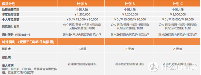 升级款可就诊公立医院国际部、特需部的中端医疗险—MSH欣享人生D款开售