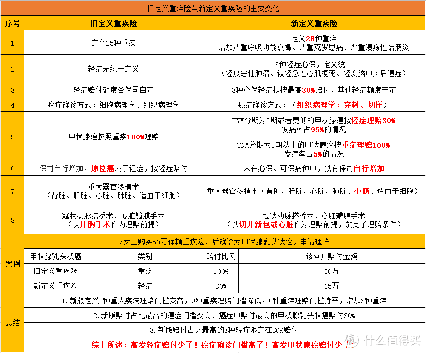 重疾险新规之前买还是之后买？看《送你一朵小红花》后我懂了...... 