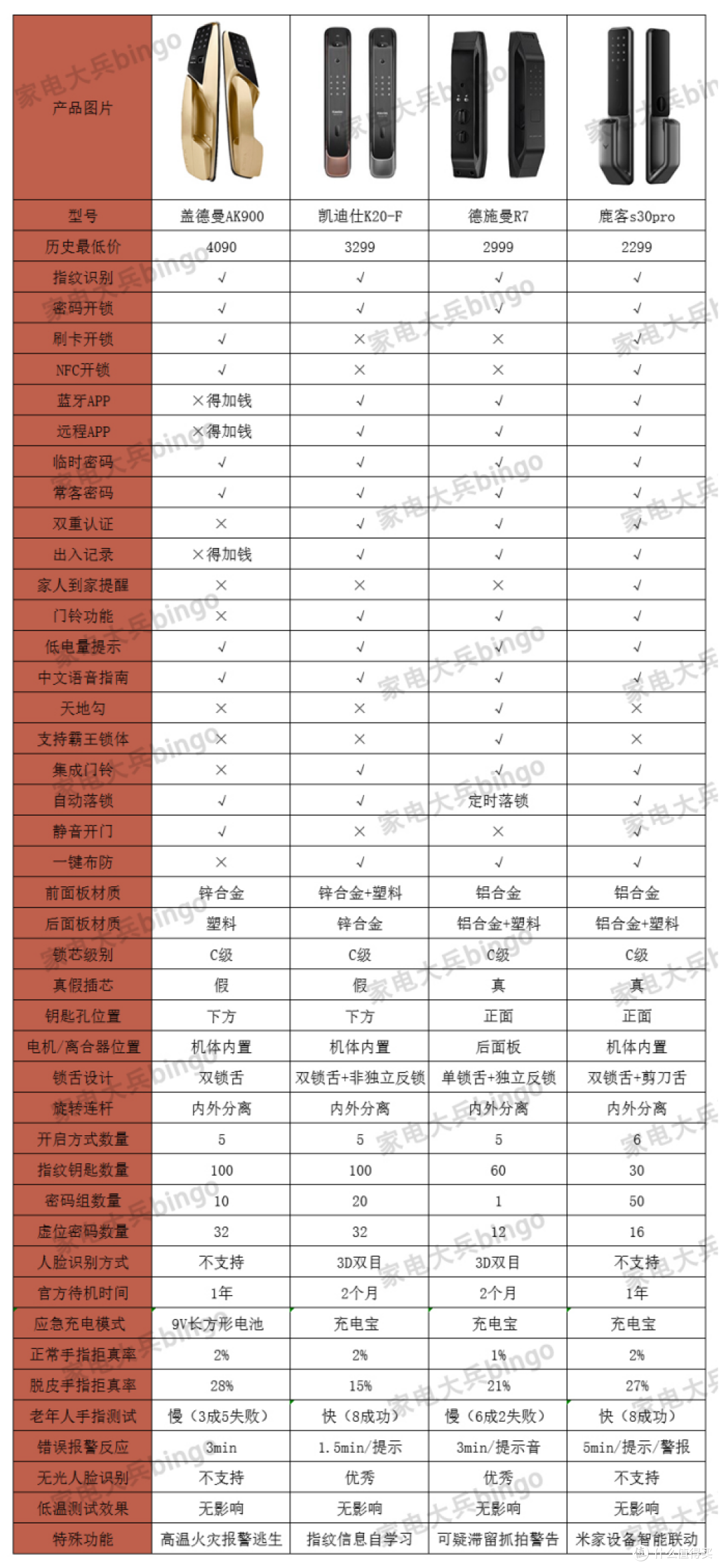 拆出好指纹锁·盖德曼、凯迪仕、德施曼、鹿客，买锁不交智商税！