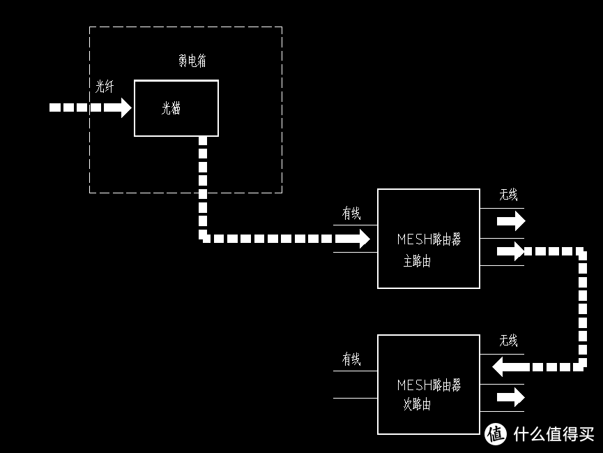 原无线回程