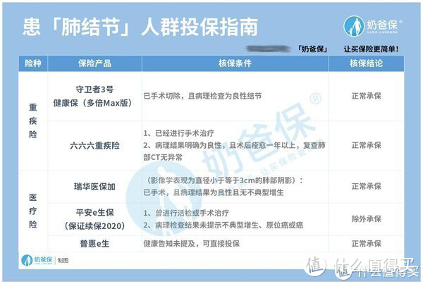 肺炎、肺结节、肺结核等疾病可以买保险吗？最全的肺部疾病投保攻略在这里！