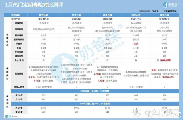 2021定期寿险排名榜来了，原来定期寿险可以这么选！