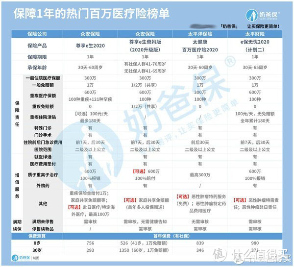 2021商业医疗保险哪个好？一定要保证续保吗？