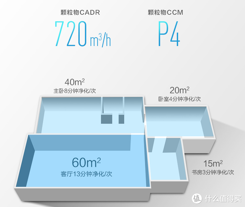 如何选购空气净化器，那些踩坑后才了解的知识