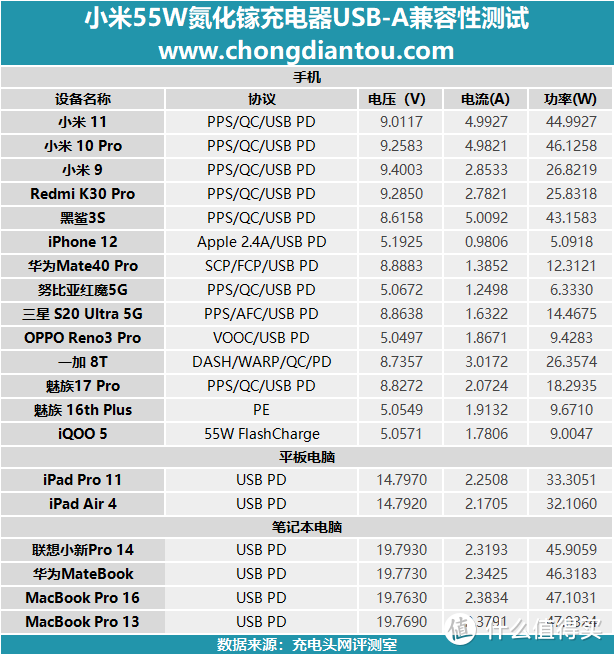 99元搅动行业风暴：小米55W氮化镓充电器深度评测
