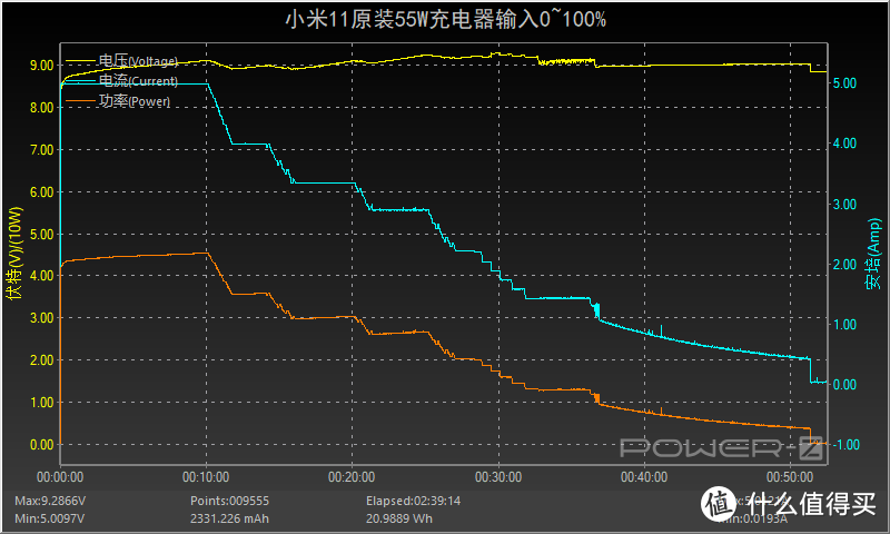 99元搅动行业风暴：小米55W氮化镓充电器深度评测