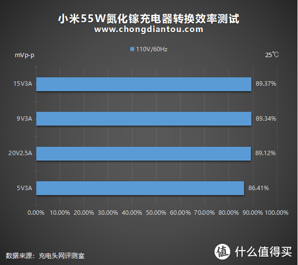 99元搅动行业风暴：小米55W氮化镓充电器深度评测