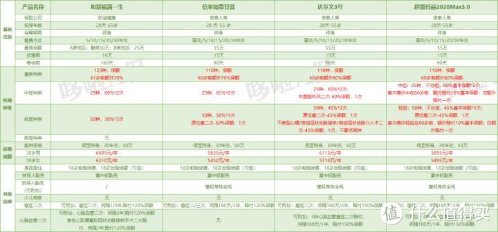 又一款新定义重疾险！和谐福满一生，黑马来了？