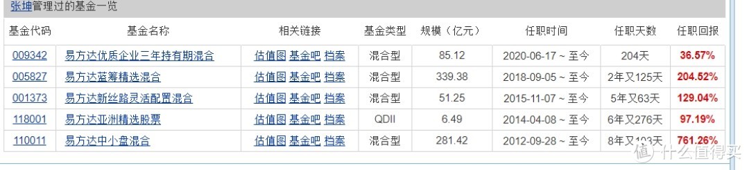 中国最像巴菲特的基金经理:张坤  也是我最爱的基金经理之一