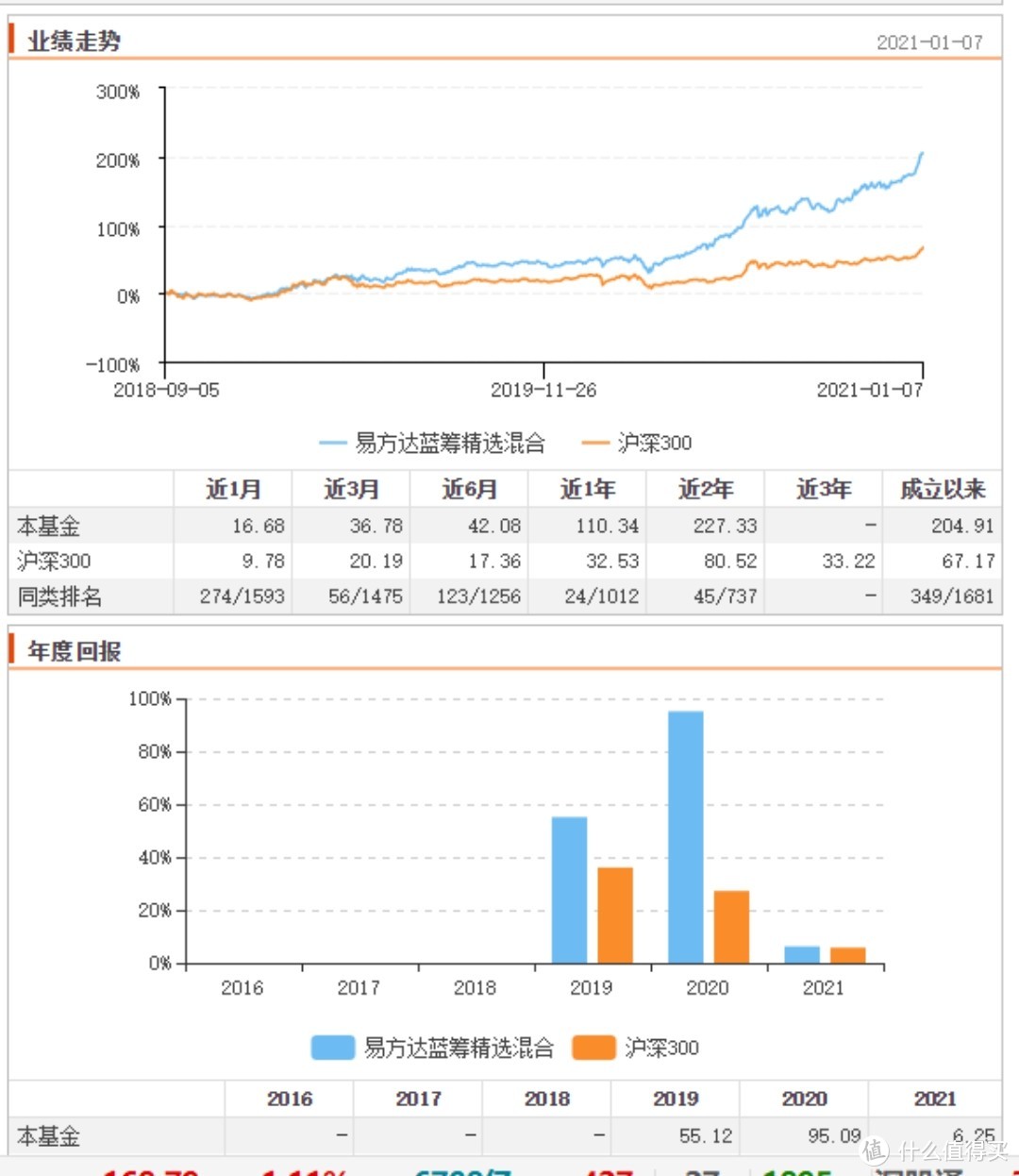 中国最像巴菲特的基金经理:张坤  也是我最爱的基金经理之一