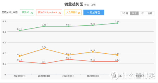 2020下半年月均销量前三的轿跑SUV，这三辆必须有姓名