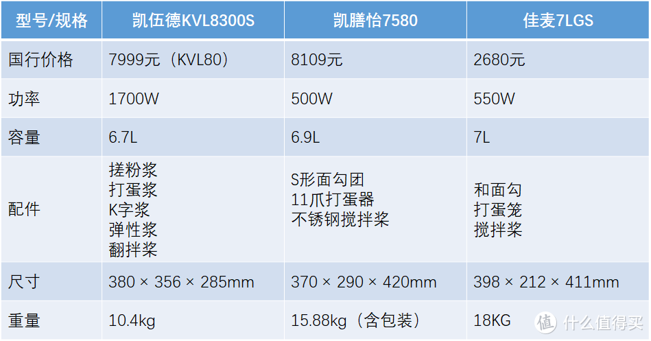 松下PM105升级凯伍德厨师机KVL8300S