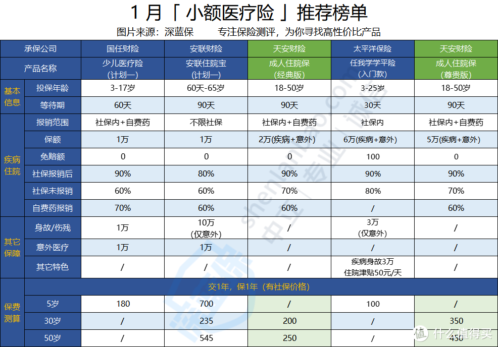 天安住院保有什么优缺点？贵吗？值不值得买？