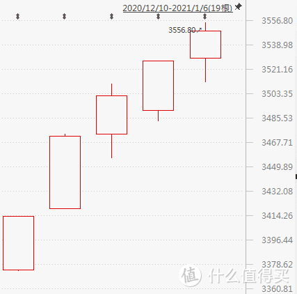 最近5个交易日上证指数的涨幅