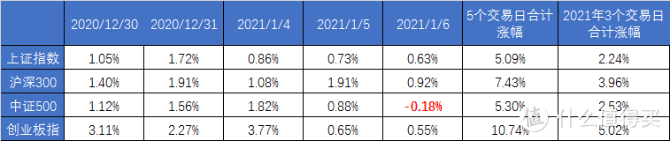 最近5个交易日各大指数涨幅