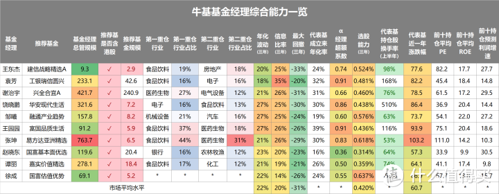 如何筛选主动基金—牛基20上线