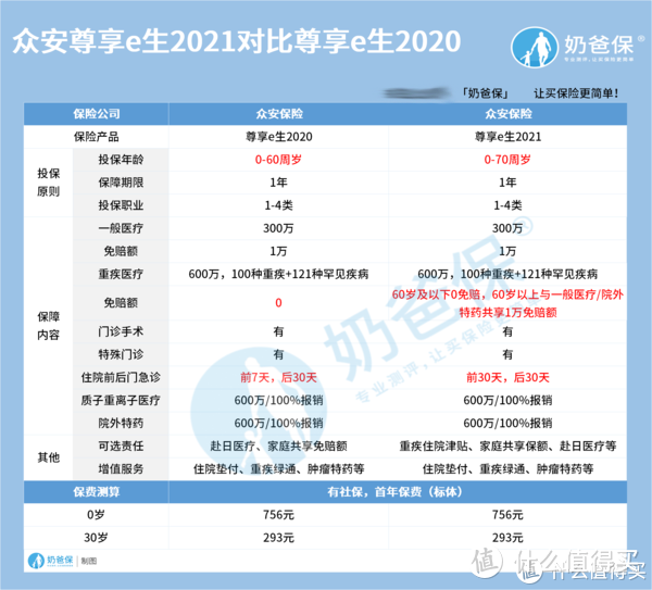 众安尊享e生2021保障全新升级，值得买吗？