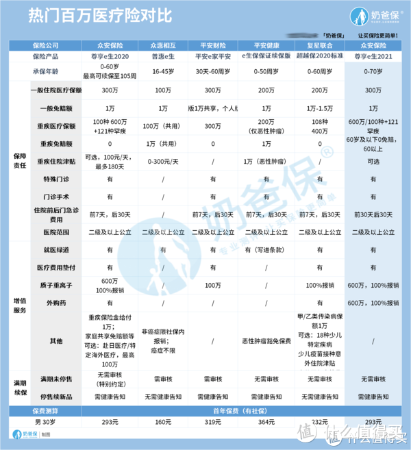 众安尊享e生2021保障全新升级，值得买吗？