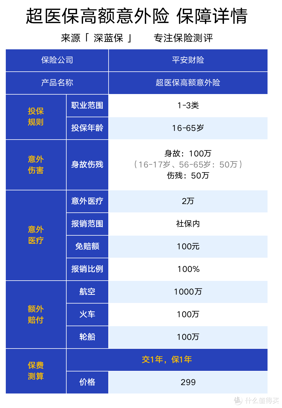 平安超医保千万意外险测评！有4个不足