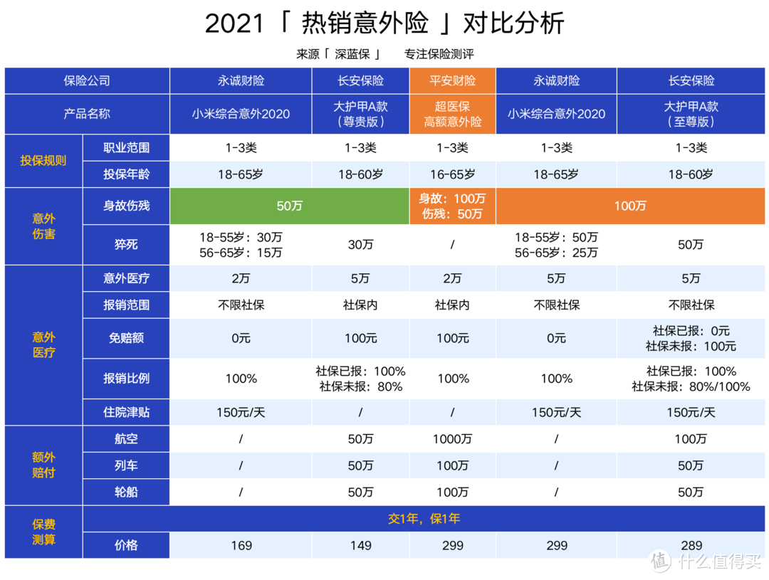 平安超医保千万意外险测评！有4个不足