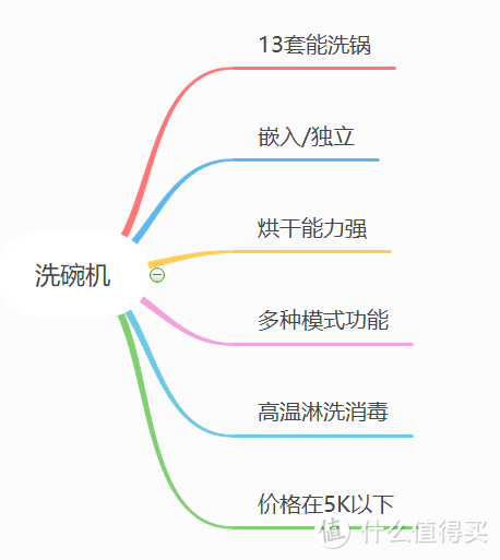 我家洗碗机的需求导图