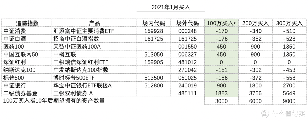 基金定投实盘第 18 期，2021 年 1 月分析与买入