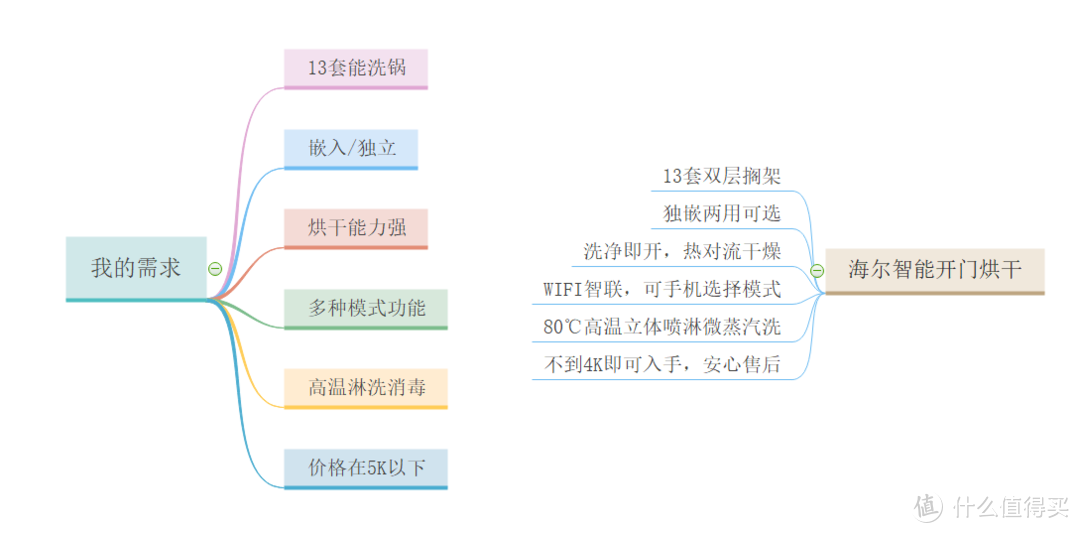 洗碗机不仅要洗得净，更要洗得干：国货之光海尔智能开门烘干消毒洗碗机