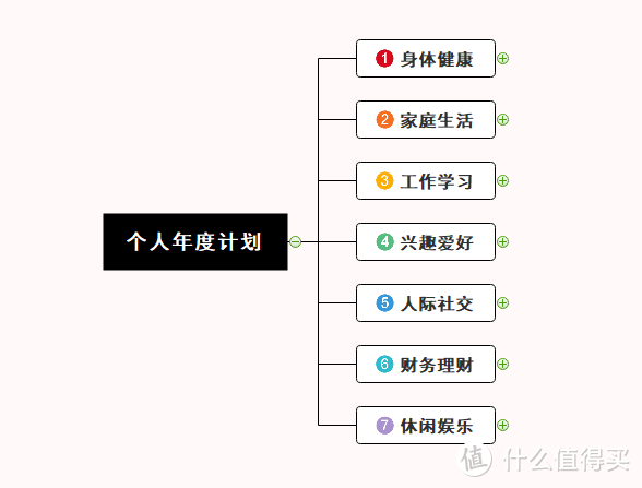 2021年度计划怎么做？MindMaster思维导图软件来帮你，附丰富模板！