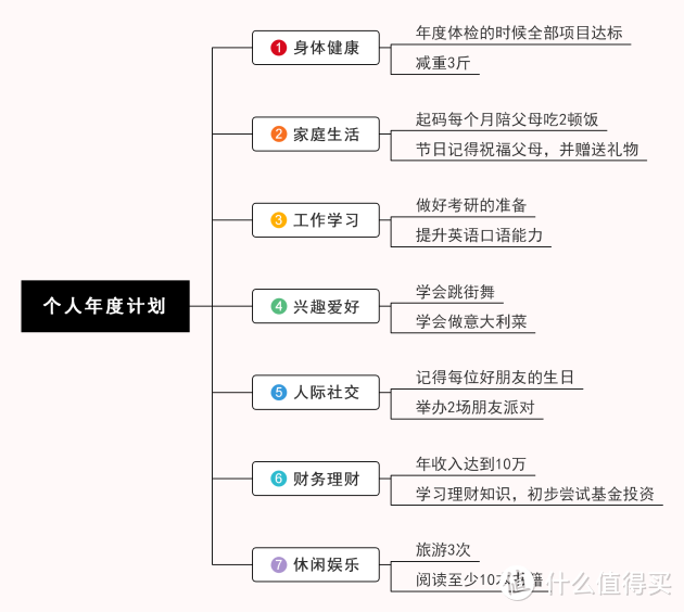 2021年度计划怎么做？MindMaster思维导图软件来帮你，附丰富模板！