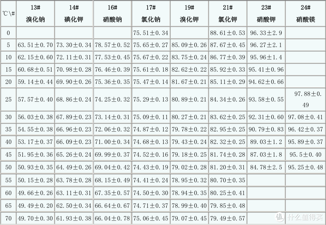 饱和氯化钠溶液在不同温度下的湿度数值