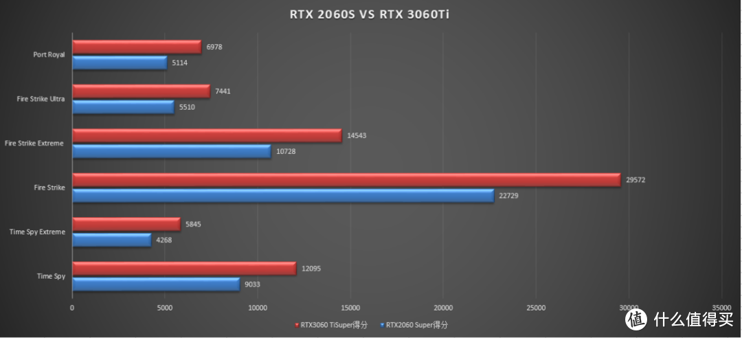 性能碾压RTX2060Super显卡，RTX3060Ti 金属大师OC显卡实测