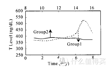 为爱鼓掌对睾酮和增肌有什么影响？老司机带你科学开车