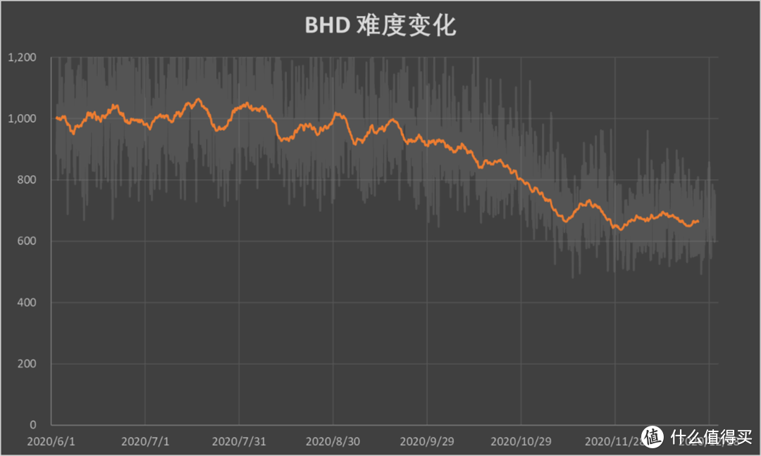 BHD 全网容量变化