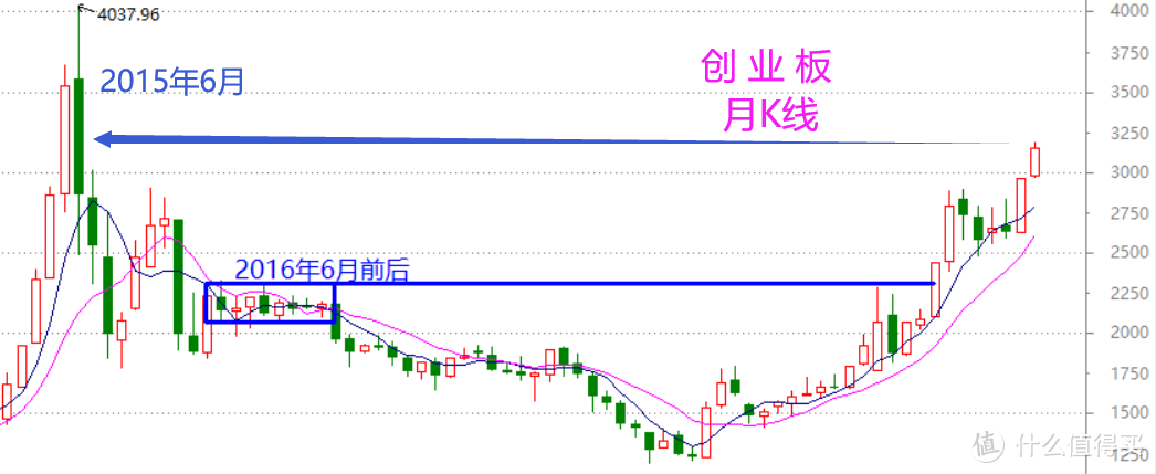 股市周总结：迷你版的两周阳（含视频版）