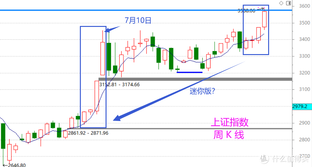 股市周总结：迷你版的两周阳（含视频版）